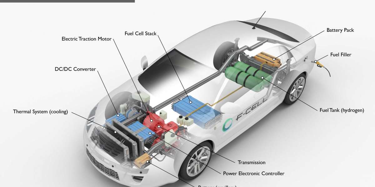 Hydrogen Fuel Cell Car Market Key Players, Size, Trends, Opportunities and growth Analysis