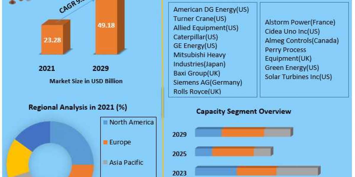 Cogeneration Equipment Market Key Players Analysis, Size, Share, Demands and Forecasts TO 2029
