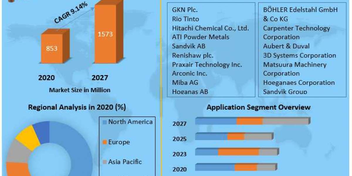 Metal Powders for Additive Manufacturing Share, Growth factors, Segmentation, Joint Ventures, and market Outlook 2027