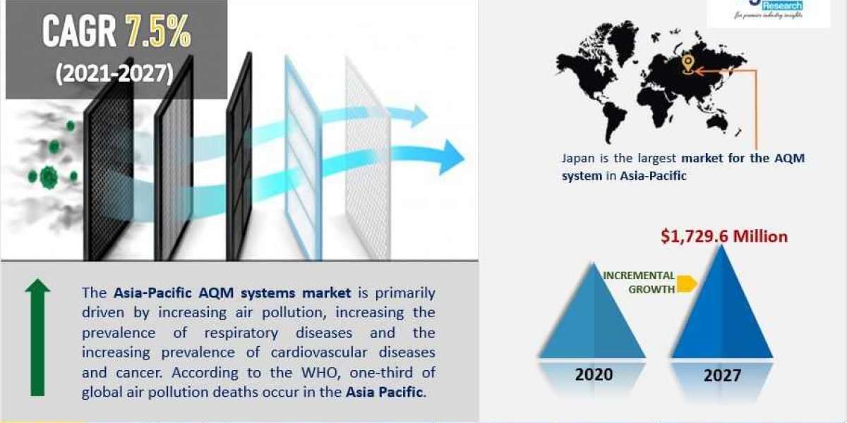 Asia-Pacific Air Quality Monitoring System Market Size, Share, and Demand Forecast to 2027