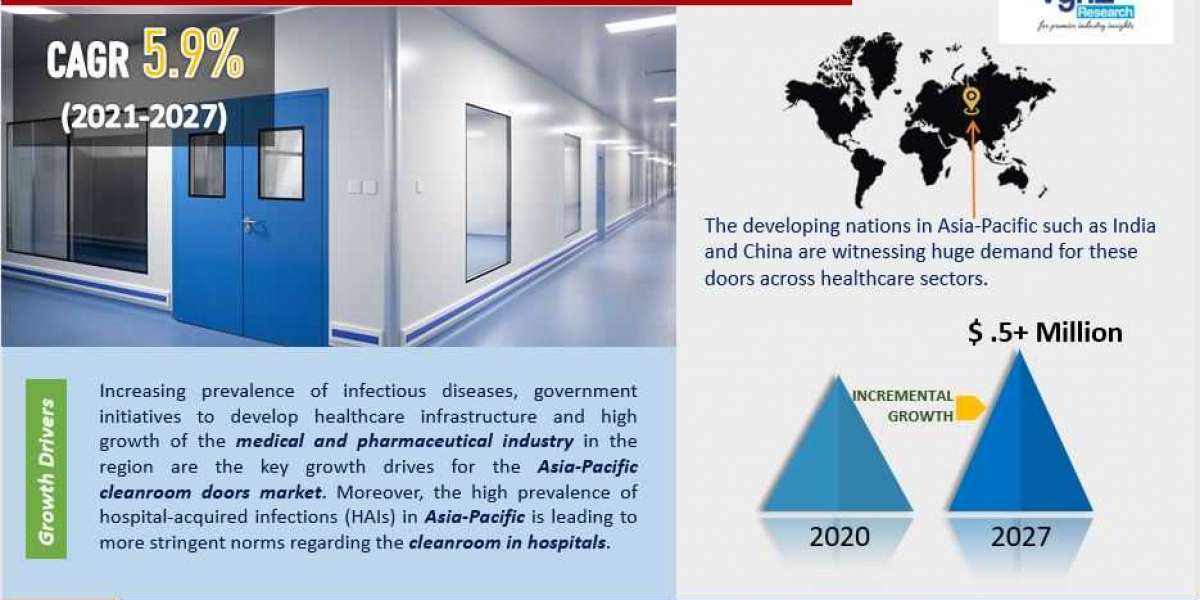 Asia-Pacific Cleanroom Doors Market Size, Share, and Demand Forecast to 2027