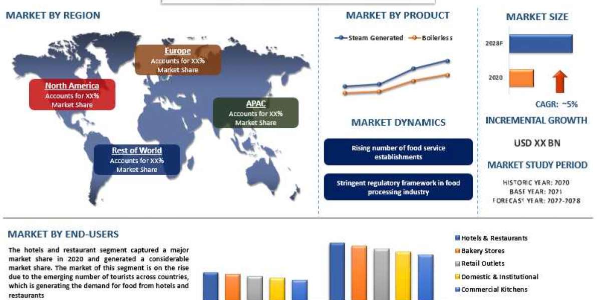 Multi Ovens Market - Industry Size, Share, Growth & Forecast 2028 | UnivDatos