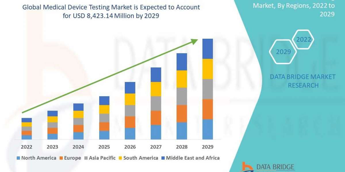 Medical Device Testing Market by Application, Technology, Type, CAGR and Key Players
