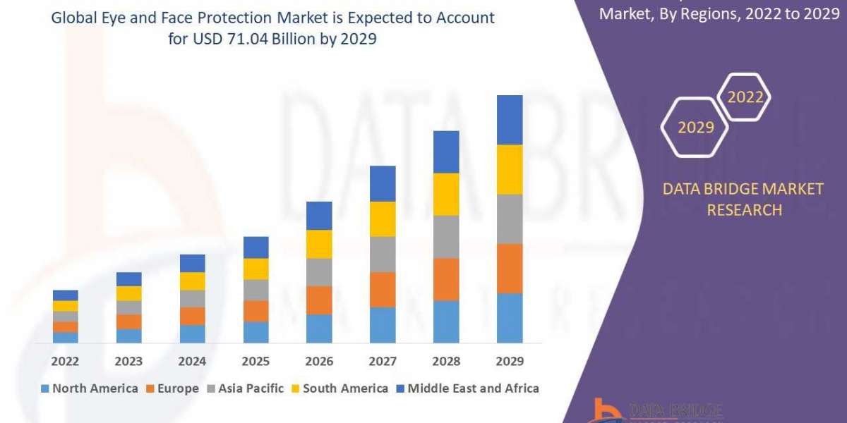 Eye and Face Protection Market Growth, Strategic Analysis, Future Scenarios , Application, Technology, Industry Experts,