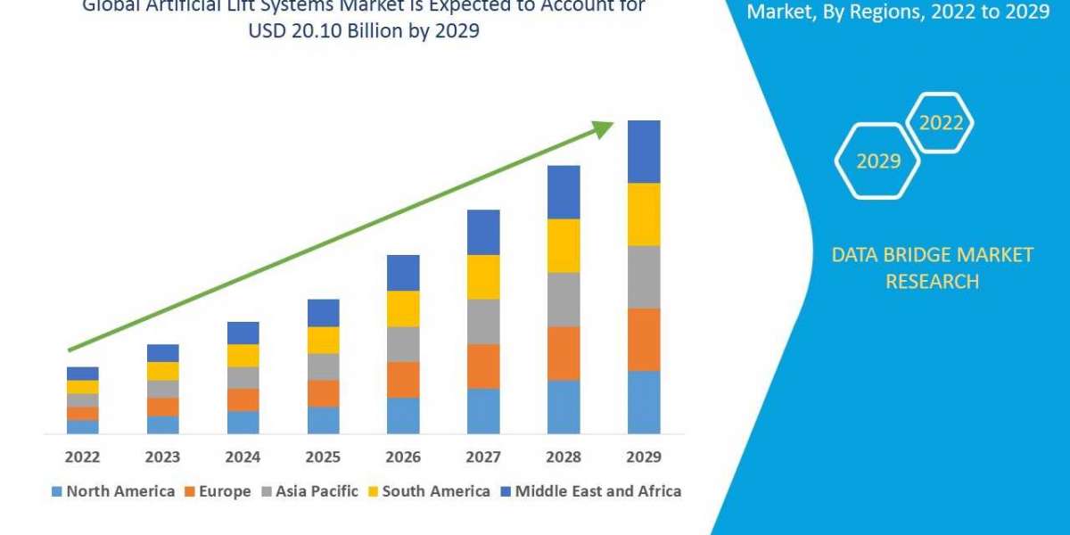 Artificial Lift Systems Market Growth, Application, Industry Outlook, Technology, Strategic Analysis, Future Scenarios o