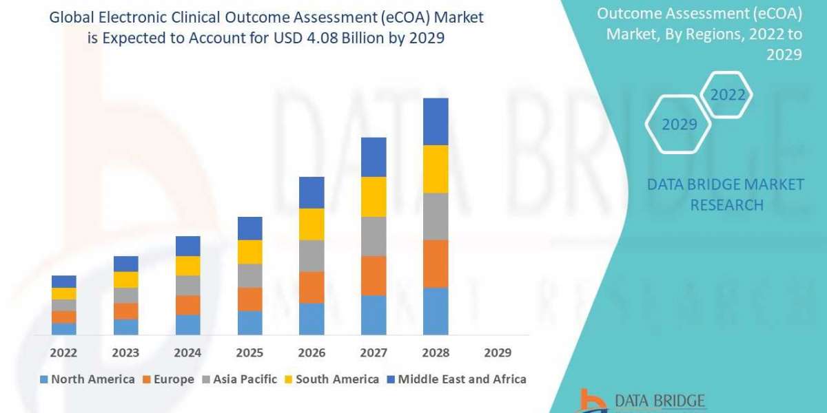 Electronic Clinical Outcome Assessment (eCOA) Market by Application, Technology, Type, CAGR and Key Players