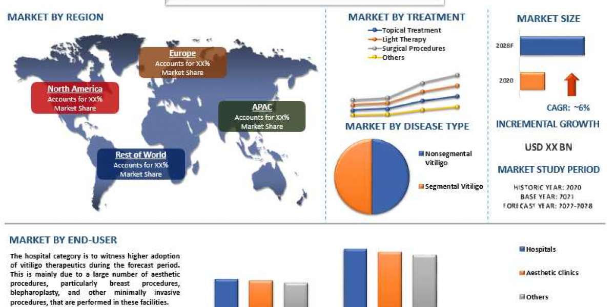 Vitiligo Therapeutics Market - Industry Size, Share, Growth & Forecast 2028 | UnivDatos