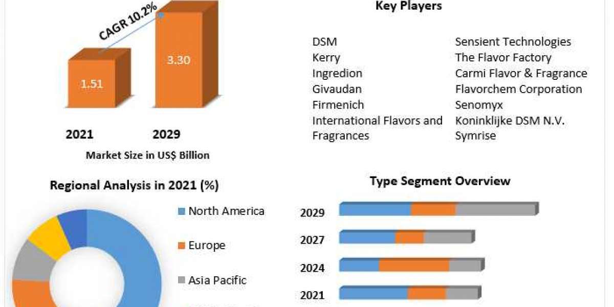 Taste Modulators Market Research Depth Study, Analysis, Growth, Trends, Developments and Forecast 2027