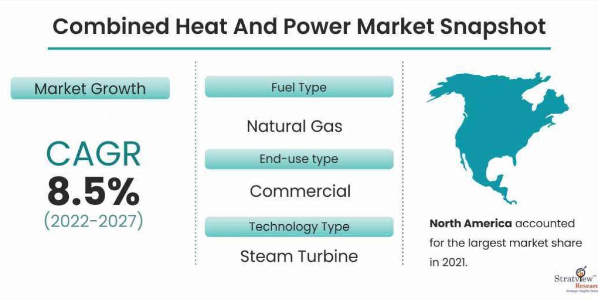 Combined Heat and Power Market Set to Experience Phenomenal Growth from 2022 to 2027