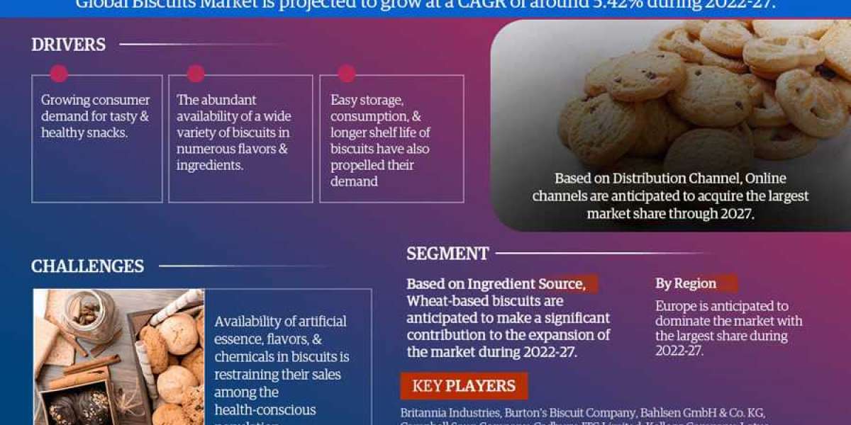 Biscuits Market Size 2022, Share, Trends, Statistics, Top Brands, Report by 2027