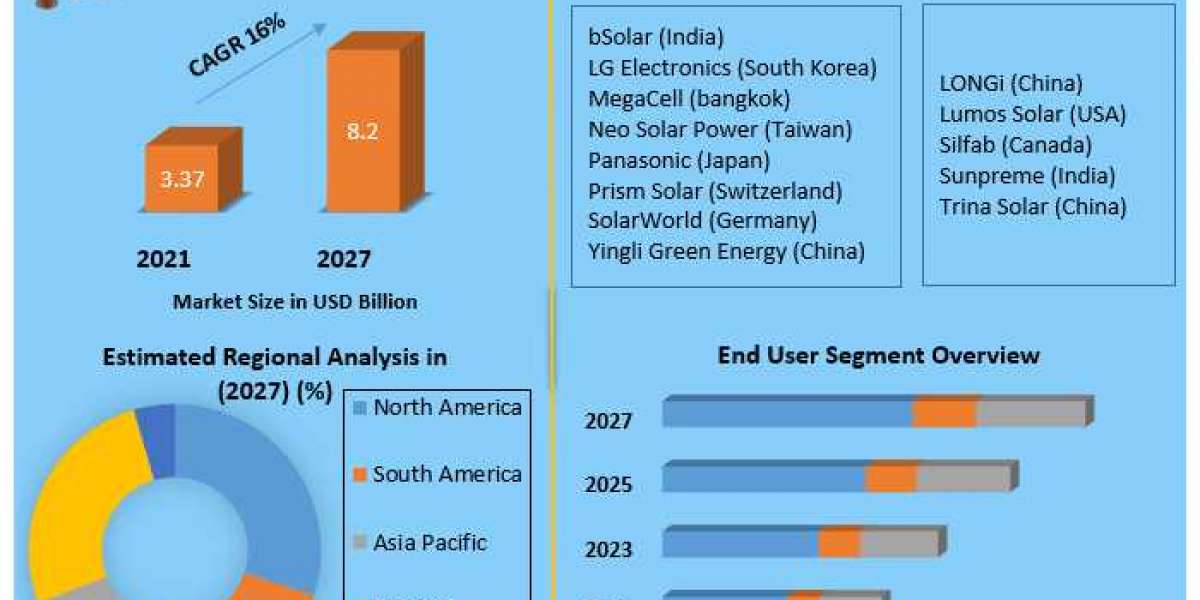 Bifacial Solar Market Size Study, By Type, Application and Regional Forecasts 2027