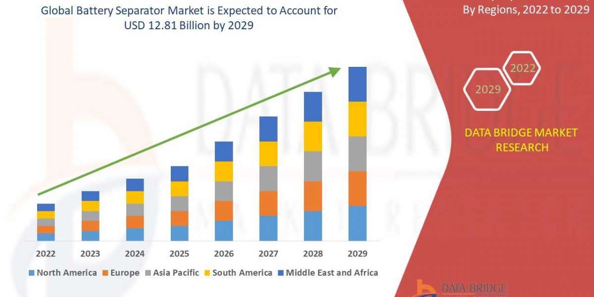 Battery Separator Market is estimated to witness surging demand at a CAGR of 13.87% by 2029