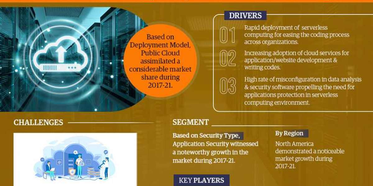 Serverless Security Market Size 2022, Share, Trends, Statistics, Top Brands, Report by 2027