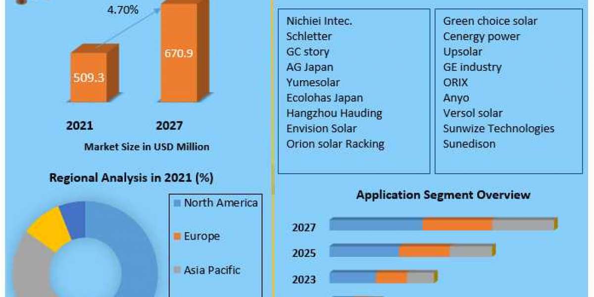 Solar Carport Market Size, Share, Trends, Analysis, Competition, Growth Rate, and Forecast 2027