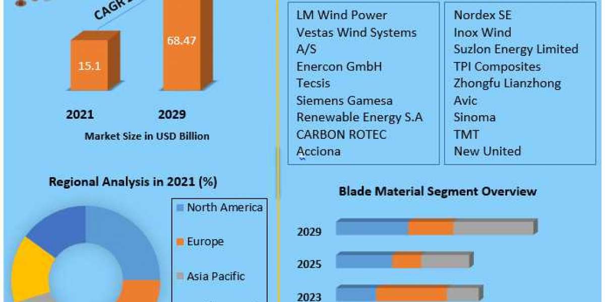 Wind Turbine Blade Market  Size, Share, Trends, Analysis, Competition, Growth Rate, and Forecast 2027