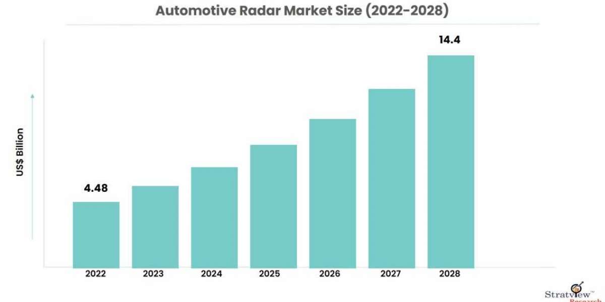 Automotive Radar Market to Witness Expansion During 2023-2028