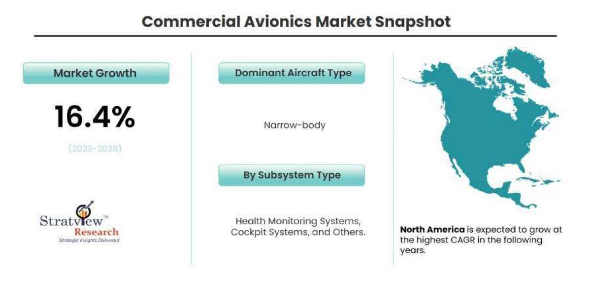 Commercial Avionics Market Expected to Experience Attractive Growth through 2028