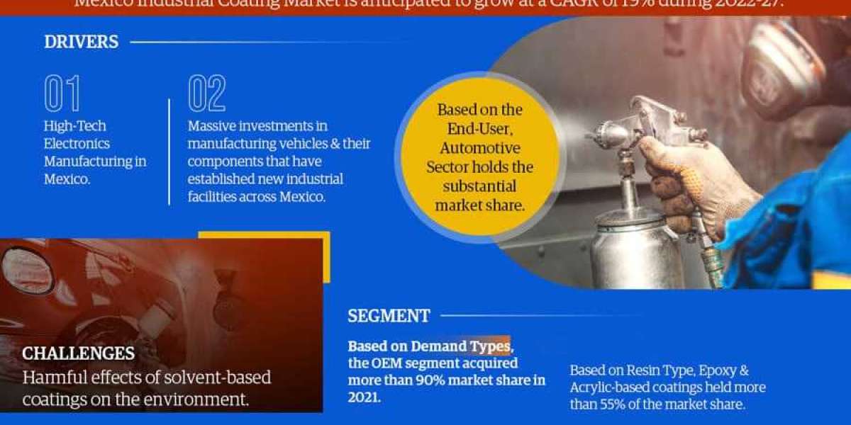Mexico Industrial Coatings Market Size, Emerging Trends, High Demands | Statistics, Opportunities and Reports 2027