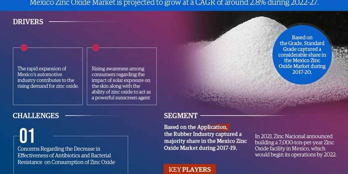 Mexico Zinc Oxide Market Size, Emerging Trends, High Demands | Statistics, Opportunities and Reports 2027