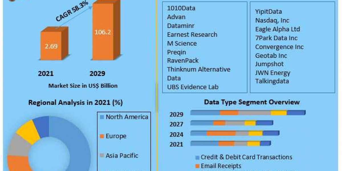 Alternative Data Market Likely to Grow During 2022-2027, Driven by the Changing Trends 2029