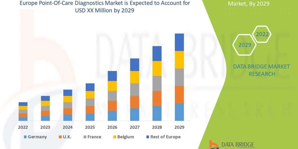 EUROPE POINT-OF-CARE DIAGNOSTICS Market is Expected to Reach CAGR of 10.22% in the Forecast to 2029