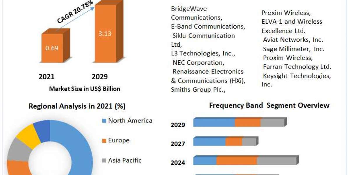 Telecom Millimeter Wave Technology Market  Industry Research on Growth, Trends and New Opportunities