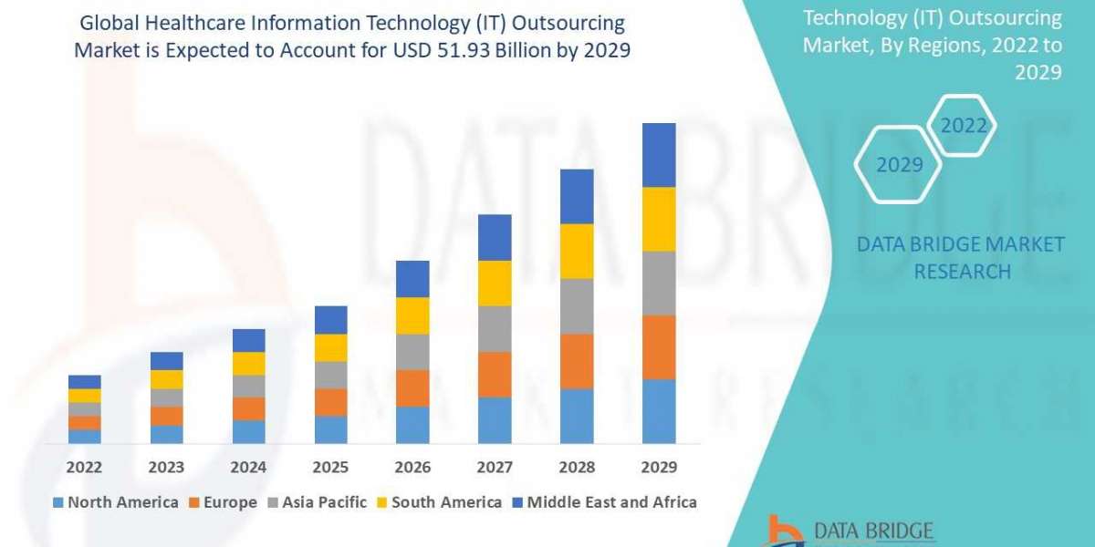 HEALTHCARE INFORMATION TECHNOLOGY (IT) OUTSOURCING Market is Expected to Reach CAGR of 5.40% in the Forecast to 2028