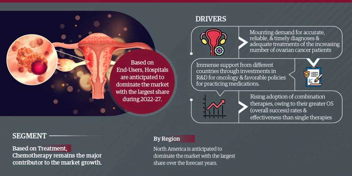 Ovarian Cancer Treatment Market Size, Share, Growth, Industry Analysis, Trends and Forecast 2027