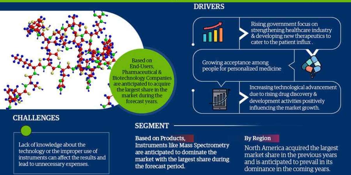 Protein Characterization and Identification Market Size, Share, Growth, Industry Analysis, Trends and Forecast 2027
