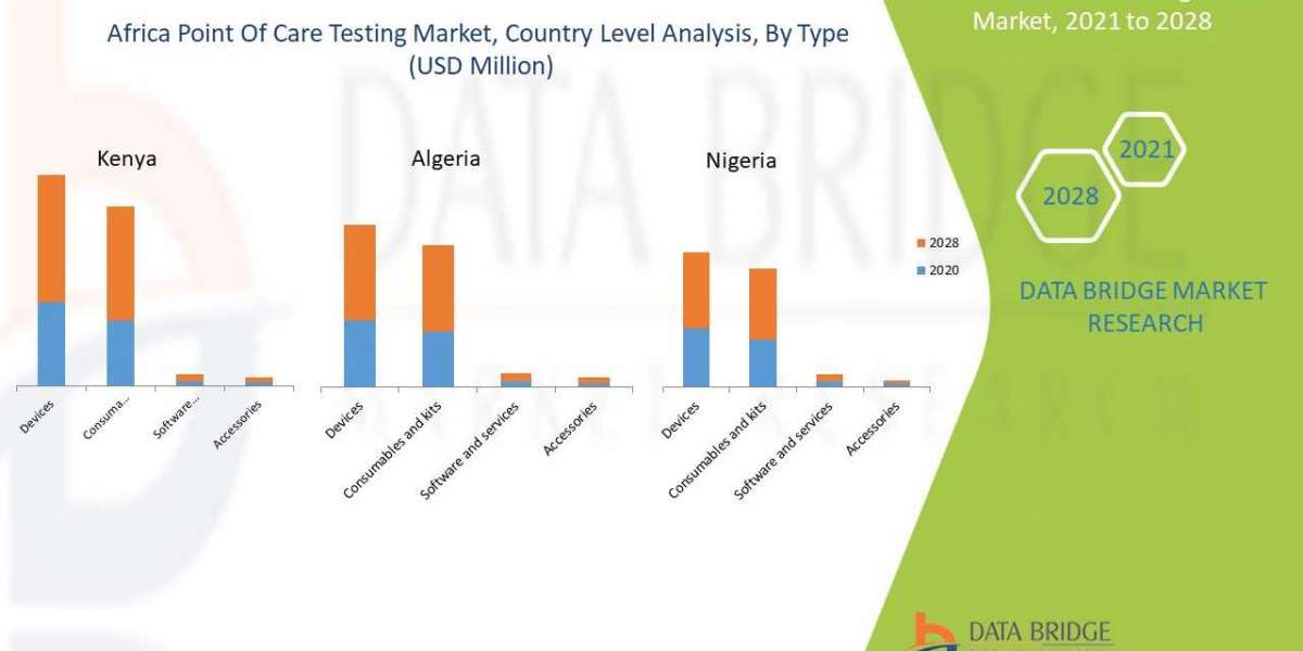 AFRICA POINT-OF-CARE DIAGNOSTICS MARKET is Expected to Reach CAGR of 5.7% in the Forecast to 2028