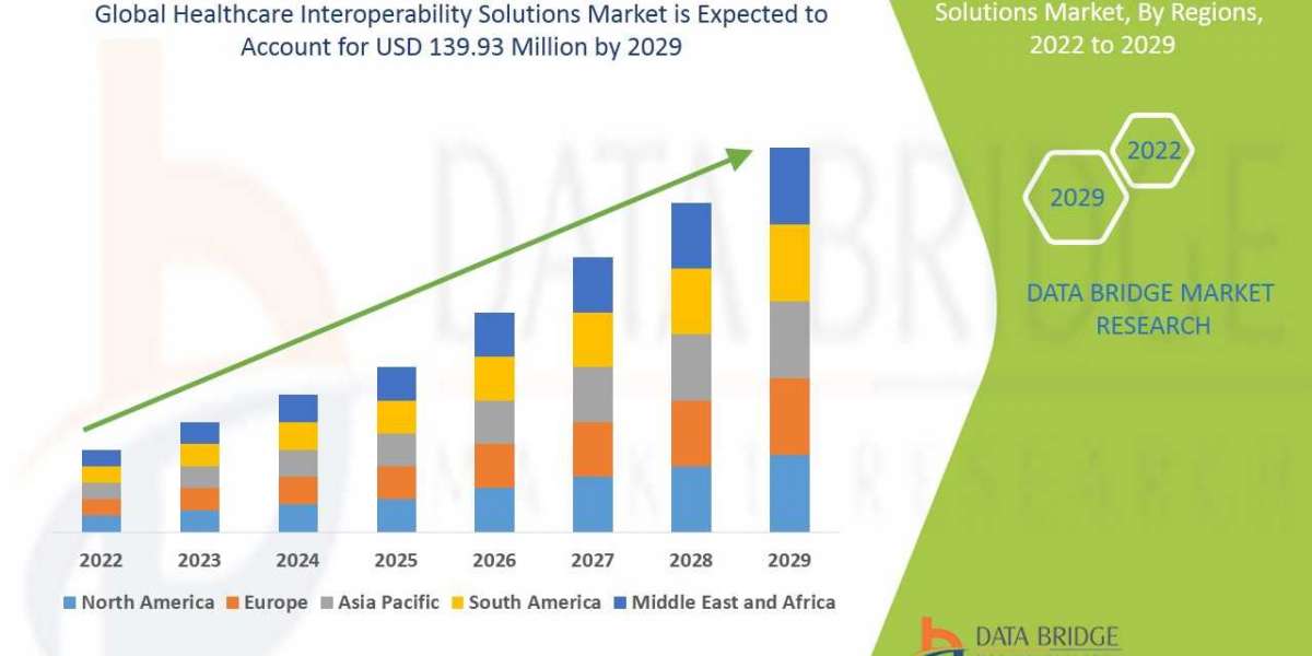 Healthcare Interoperability Solutions Market Projected to Garner $ 139.93 Million Revenue by 2031, and Rise at a CAGR of