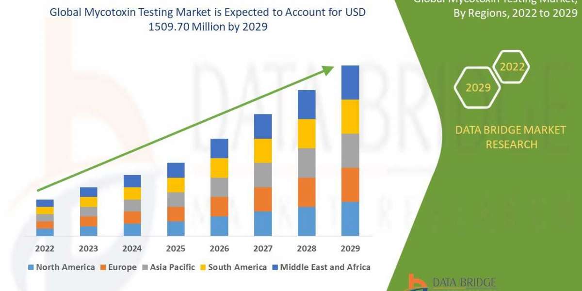 With CAGR of 7.2%,  Mycotoxin Testing Market is set to Witness Huge Demand by 2029