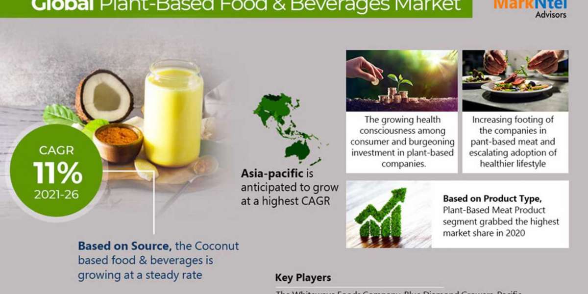 Global Plant Based Food & Beverages Market Research Report 2021 covers Industry Growth, Size, Share, Competition, Sc