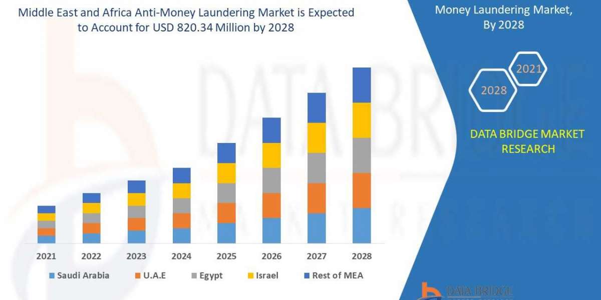 Middle East and Africa Anti-Money Laundering Market Expanding at a Healthy 13.5% CAGR, To Reach a Value of $ 820.34 Mill