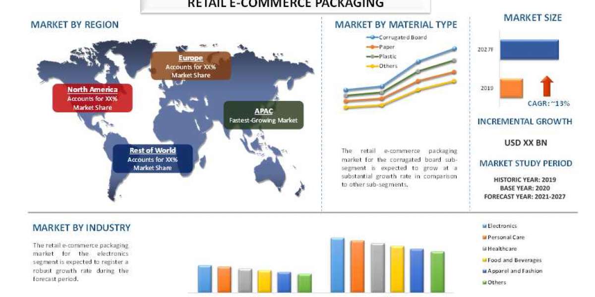 Increasing internet penetration is expected to proliferate the retail e-commerce packaging market Size, Share, Analysis,
