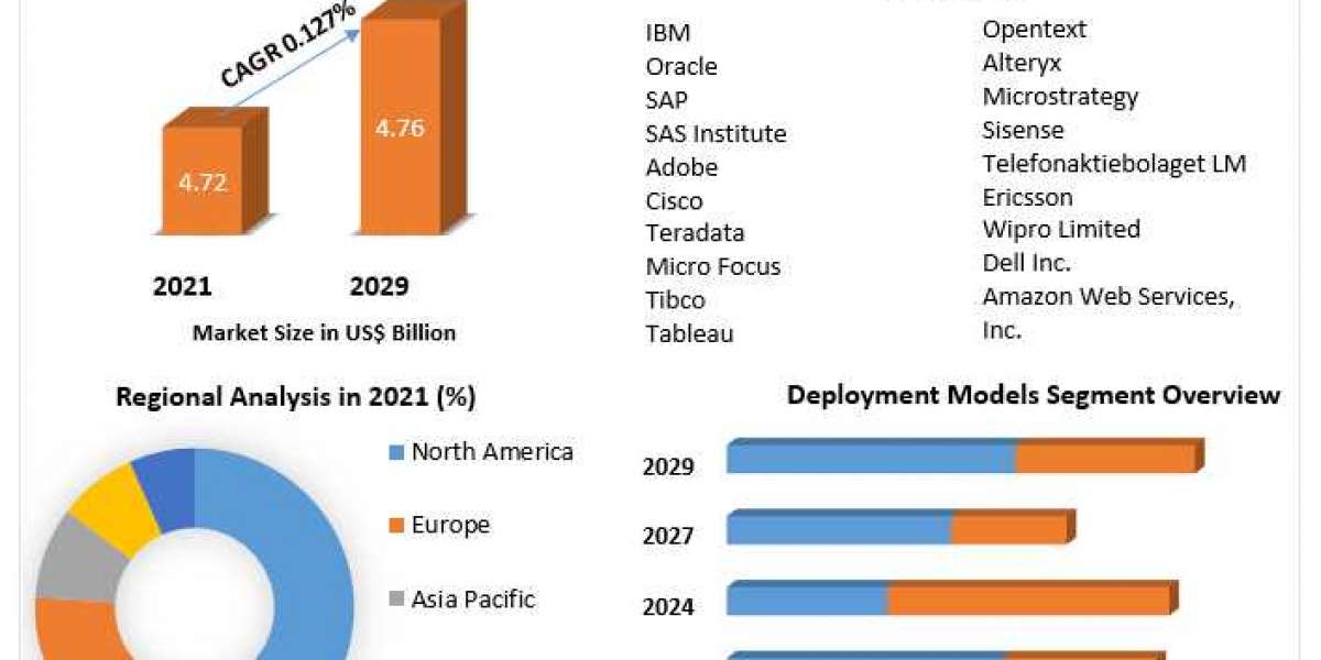 Telecom Analytics Market to be Driven by the Increasing Expenditure of People on Luxury Items and the Rising Disposable 