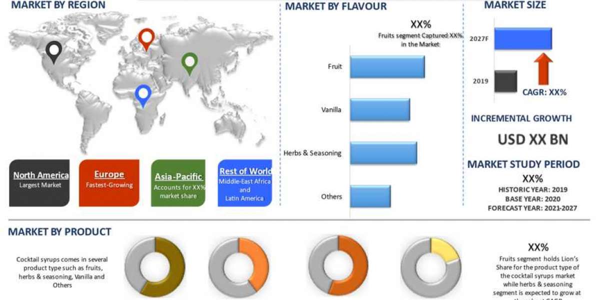 Cocktail Syrups Market Size, Share, Analysis, Growth, Forecast, Trends, to Reached Higher by 2027, Globally| UnivDatos M