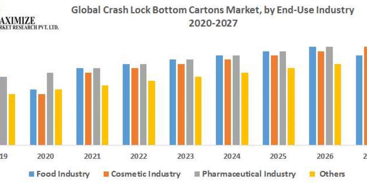 Global Crash Lock Bottom Cartons Market