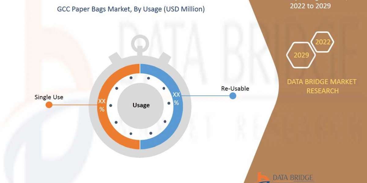 GCC Paper Bags Market Insights 2023: Trends, Size, CAGR, Growth Analysis by 2029