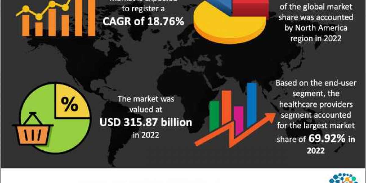 Healthcare IT Market Showing Impressive Growth during Forecast Period 2023-2032