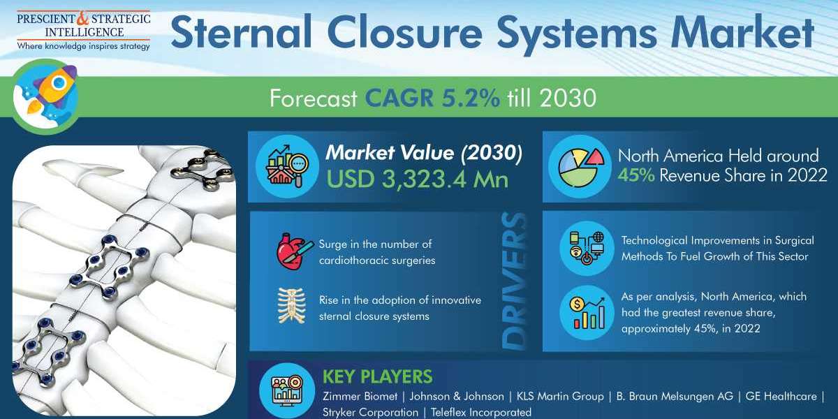 Sternal Closure Systems Market Was Dominated by North America