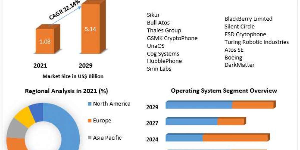 Ultra-Secure Smartphone Market to be Driven by Growing Demand for Custom-Made Production as per Customer preference in t