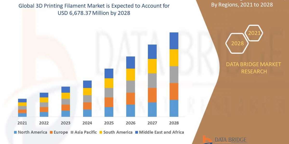 3D Printing Filament Market to reach USD 95.14 million by 2028 | Market analysed by Size, Trends, Analysis, Future Scope