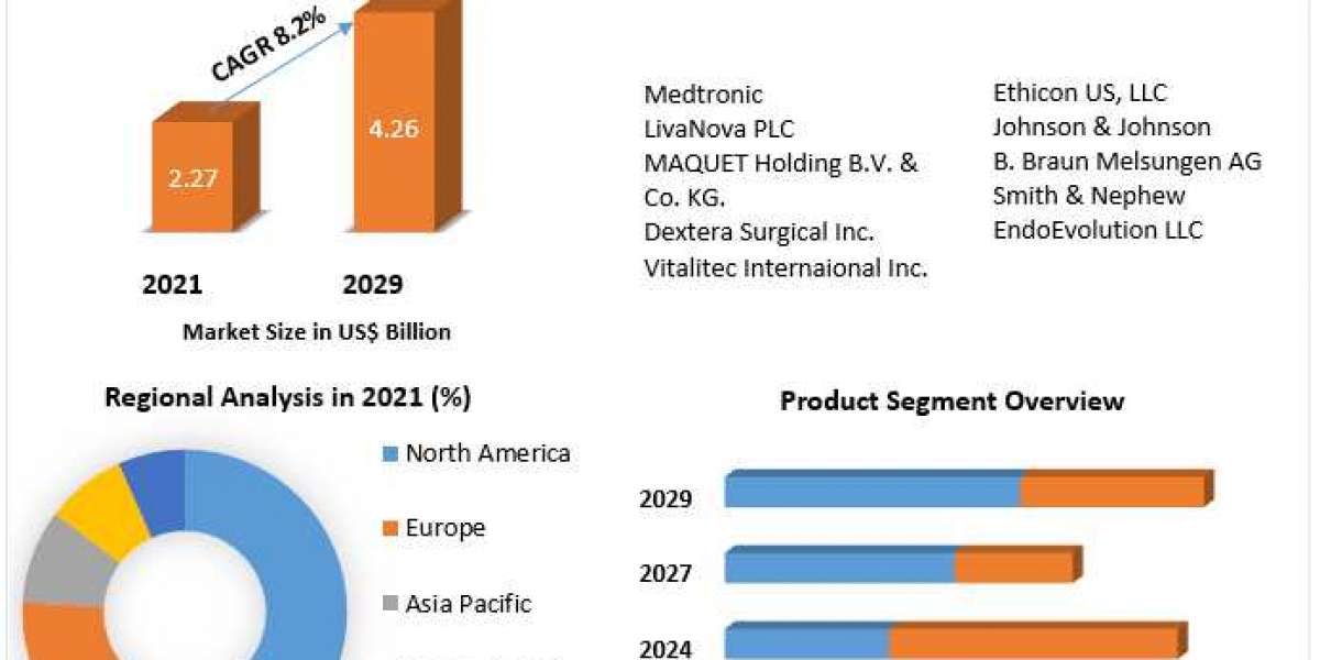 Anastomosis Devices Platform Market Industry Outlook, Size, Growth Factors and Forecast  2029