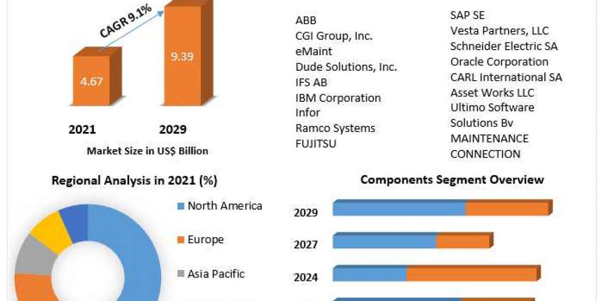 Enterprise Asset Management Market Size, Growth, Statistics & Forecast Research Report 2029