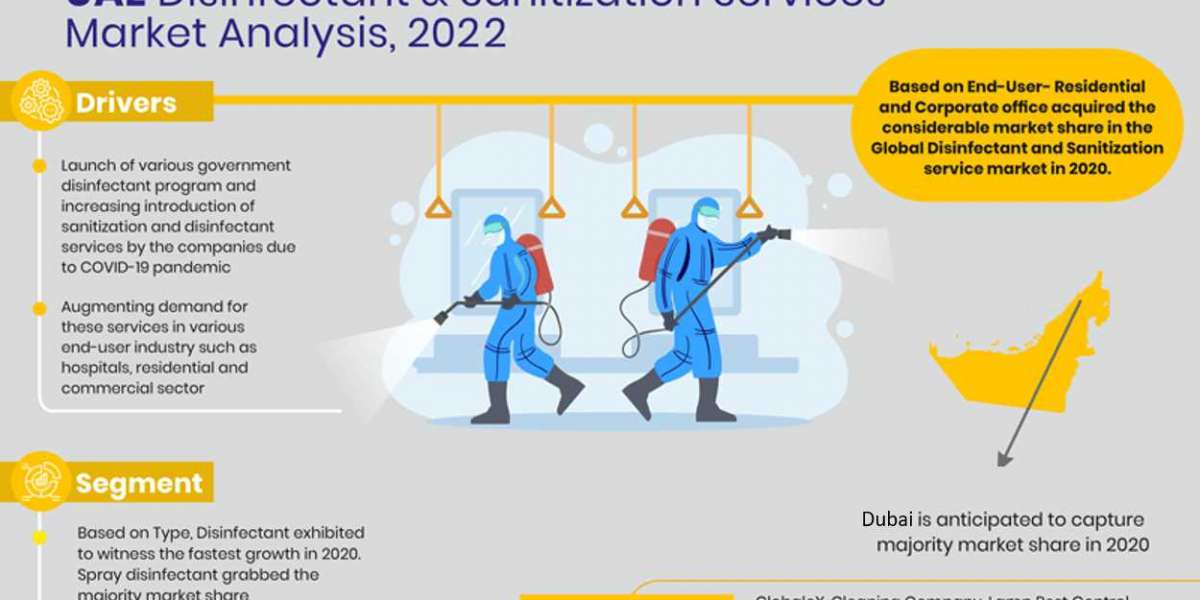 UAE Disinfectant & Sanitization Services Market Analysis Forecast 2022-2027 Industry Demand, Sales, Growth by Key Pl