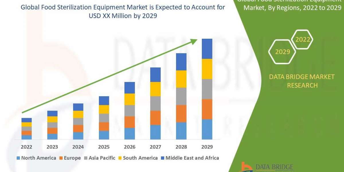 Food Sterilization Equipment Market Size, Share, Emerging Trends, Revenue Analysis and Industry Growth Factors and are g