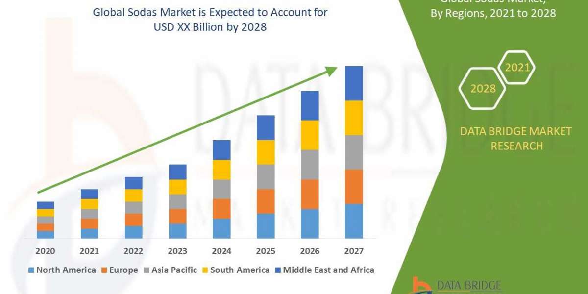 Sodas Market Insights 2023: Trends, Size, CAGR, Growth Analysis by 2029