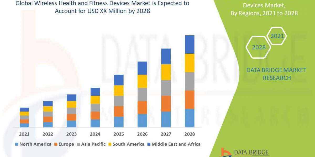 Wireless Health and Fitness Devices Market growth at a rate of 12.3% forecast by 2028