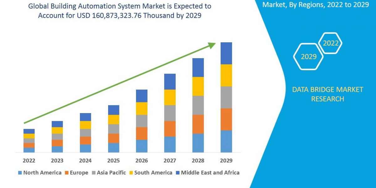 Building Automation System Market– CAGR of 9.7% Forecast to 2029
